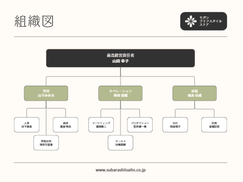 canva組織図参考